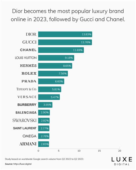 fendi vs lv|The 15 Most Popular Luxury Brands Online .